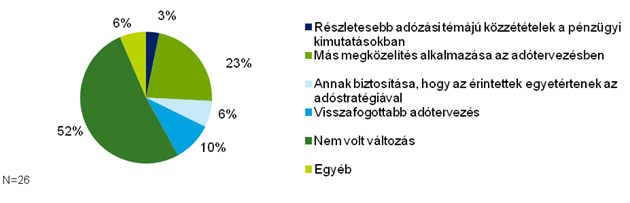 Az Ön cége hogyan reagált arra, hogy a vállalatok adóstratégiáját szigorúbban ellenőrzik? 